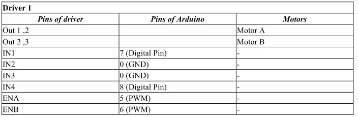 Table 2.  Driver A +Arduino connections 