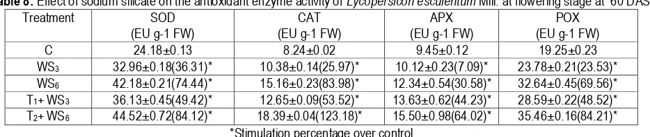 Table 8: Effect of sodium silicate on the antioxidant enzyme activity of Lycopersicon esculentum Mill