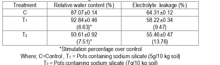 Table 1:  Effect of sodium silicate on the relative water content and electrolyte leakage in leaves of Lycopersicon esculentum Mill.at vegetative stage at 40 DAS