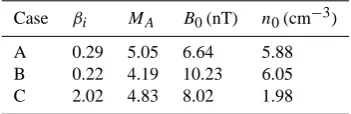Table 1. The ion beta, the Alfv´en Mach number, the mean magneticﬁeld strength, and the plasma density.
