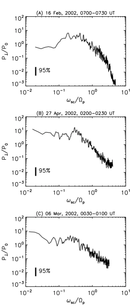 Fig. 3. Energy spectra of the magnetic ﬁeld ﬂuctuations perpendic-ular to the mean ﬁeld in the frequency domain.