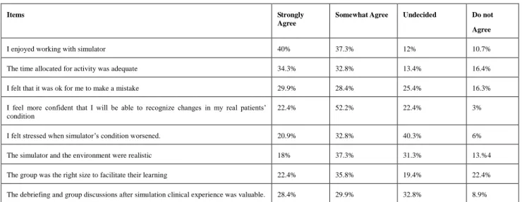 Table 2:  Attitude regarding simulation experience among nursing students.  