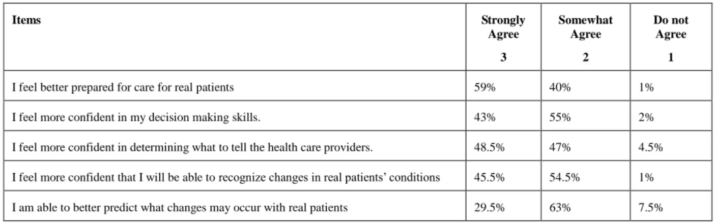 Table 5:  Confidence in simulation, post-test. 