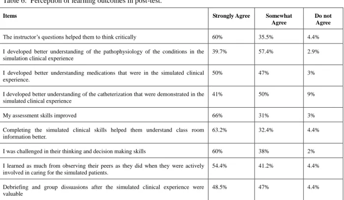 Table 6:  Perception of learning outcomes in post-test. 