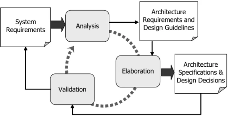 Figure 2.1. The Architecture Design Process 