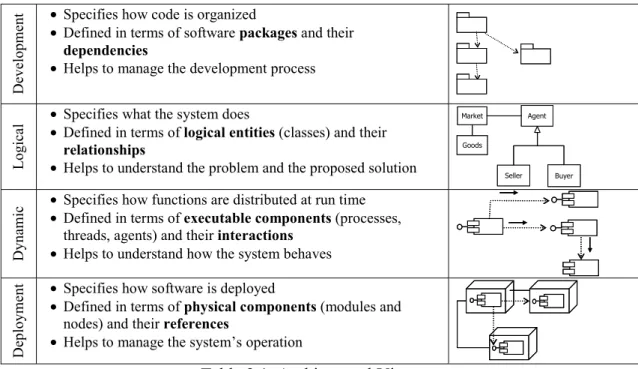 Table 2.1. Architectural Views. 