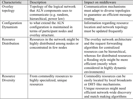 Table 2.2 summarizes some of those characteristics in an abstract ANL model  (based on [Catn03] and [IaFo01]) and evaluates how it could impact the  Catallactic middleware