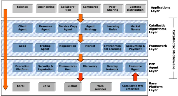 Figure 2.3 Catnets architecture – Development View. 