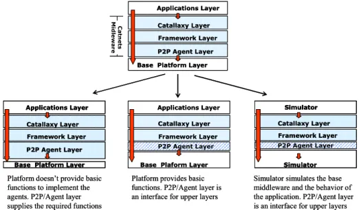 Figure 2.4 - Implementation scenarios for P2P Agent Layer.  