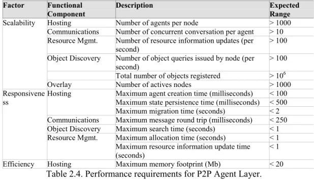 Table 2.4. Performance requirements for P2P Agent Layer.