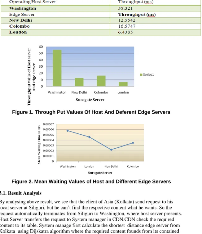 Table 4. Throughput of Host Server and each Edge Server using throughput  formula in multilevel queuing level   