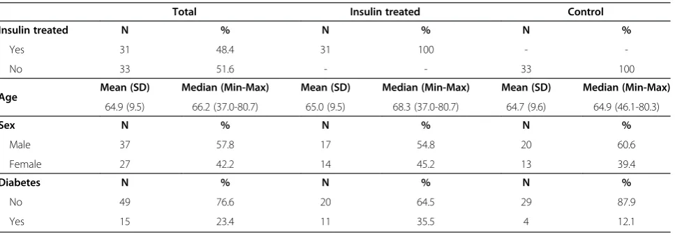 Table 1 Basic characteristics of the total patient cohort