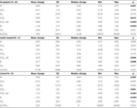 Table 3 Changes between the initial examination and the examination at the end of the surgery
