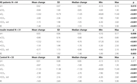 Table 4 Changes between the initial examination and the examination 2 hours after the surgery