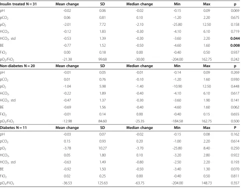 Table 5 Changes between the initial examination and the examination at the end of the surgery in insulin-treateddiabetic and non-diabetic patients