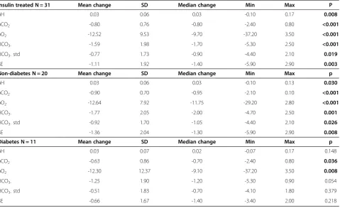 Table 7 Summary of selected gene expression levels according to insulin administration