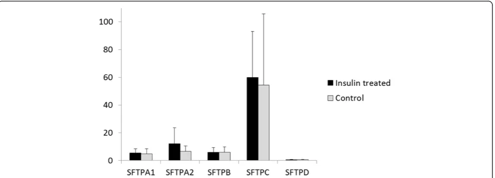 Figure 1 Graph of selected gene expression levels normalised to GAPDH with and without insulin treatment.