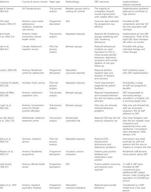 Table 2 Implementation papers, programme descriptions and trial process analysis papers (Continued)