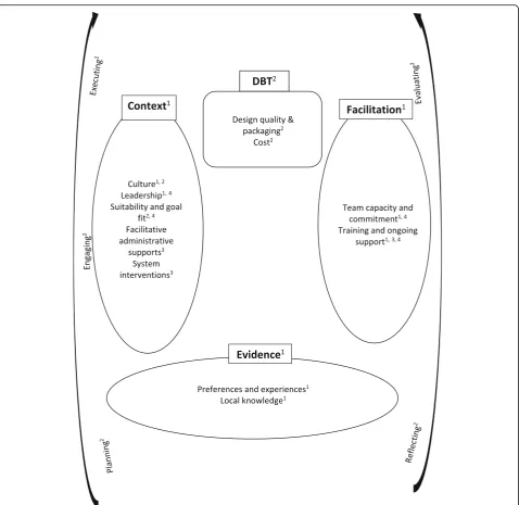 Fig. 3 Revised DBT implementation framework. Key: PARIHS, 20041; Damschroder et al., 20092; Fixsen & Blasé, 20093, Swales 2010a, 2010b4