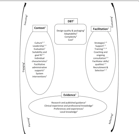 Fig. 1 DBT implementation framework: first iteration. Key: PARIHS, 20041; Damschroder et al., 20092; Fixsen & Blasé, 20093, Swales 2010a, 2010b4