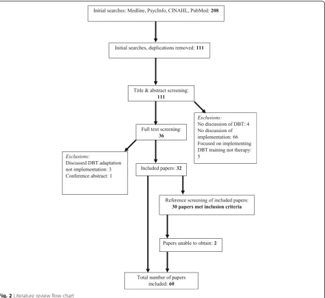 Fig. 2 Literature review flow chart