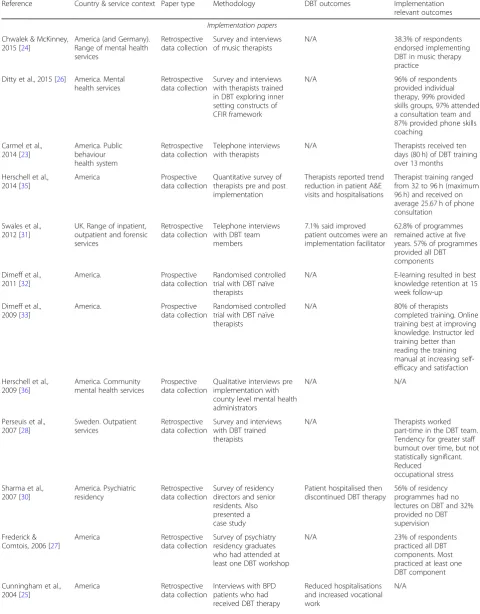Table 2 Implementation papers, programme descriptions and trial process analysis papers