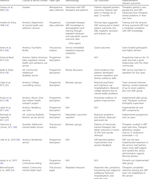 Table 2 Implementation papers, programme descriptions and trial process analysis papers (Continued)