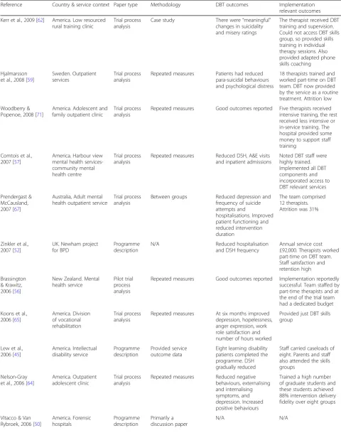 Table 2 Implementation papers, programme descriptions and trial process analysis papers (Continued)