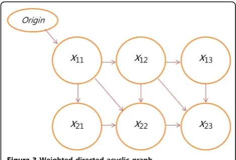 Figure 3 Weighted directed acyclic graph.