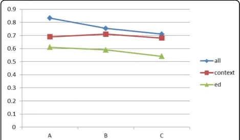 Figure 5 Performance comparison on GENIA data (F-measure).