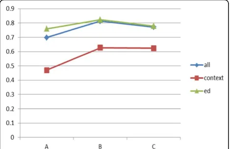 Table 4. Performance comparison between the proposedtechnique and Zhou and Su’s technique (P, R, and Fdenote precision, recall, and F-measure respectively)