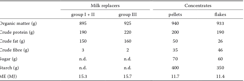 Table 2. Chemical composition and metabolizable energy of diet components (per kg air dry matter) 