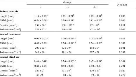 Table 4. Effects of diet on the number and surface of rumen papillae in calves at the time of slaughter at the age of 41 days (mean ± SD, n = 3) 