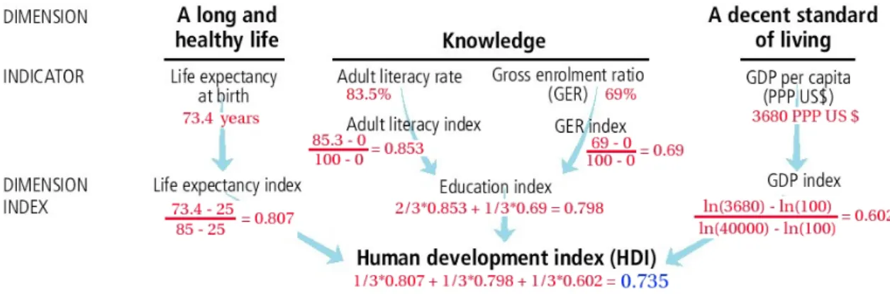 Figure 1.3: Process to obtain the composite index called Human development Index (data from Albania 2001).