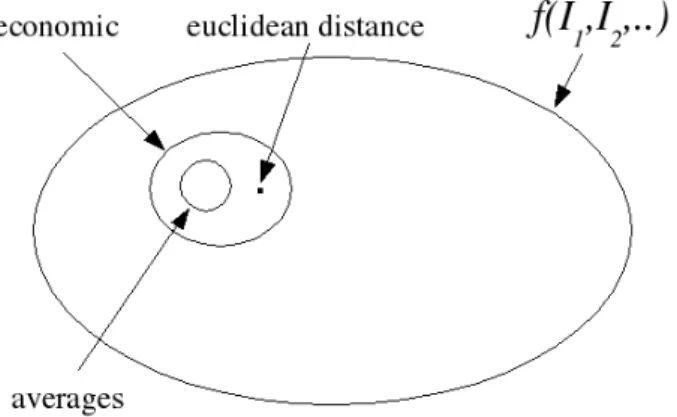 Figure 1.7: graphical representation of the goal of this deliverable: choosing an aggregat- aggregat-ing function reducaggregat-ing discretionality.