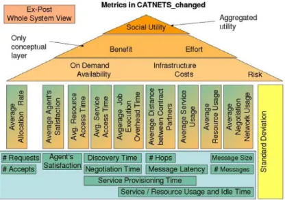 Figure 2.1 shows the metrics pyramid we propose for analyzing the performance of a SOA
