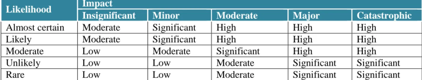 Table R2  Risk Rating Scale  Likelihood  Impact 