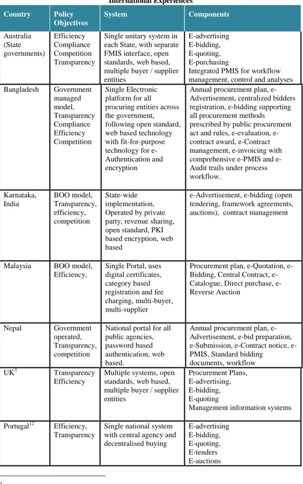 Table 1  International Experiences  Country  Policy  Objectives  System  Components  Australia  (State  governments)  Efficiency  Compliance  Competition  Transparency 