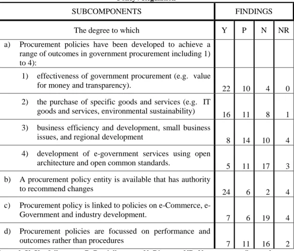 Table 6  Policy / Regulation 