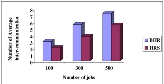 Figure 7. Average Jobs Time with varying inter-communication bandwidth for 500 jobs 