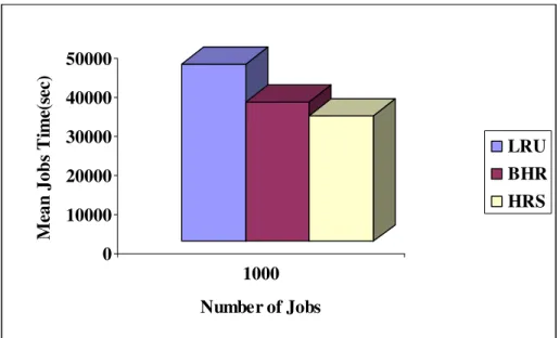 Figure 5.  Average Job Time for 1000 jobs. 