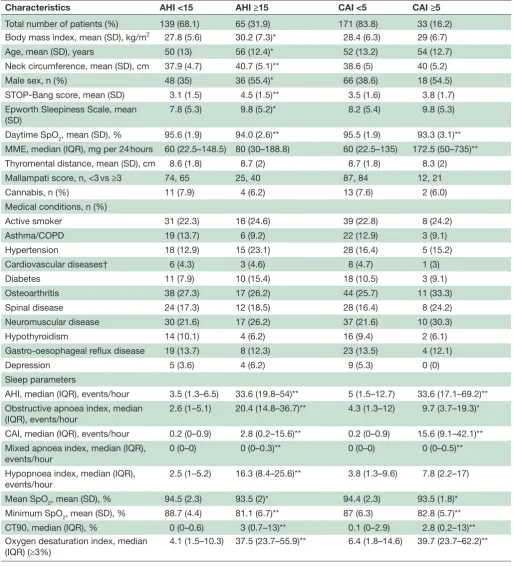 Table 2 Demographics and sleep parameters of patients grouped by moderate- to- severe sleep apnoea (AHI ≥15) and CAI ≥5