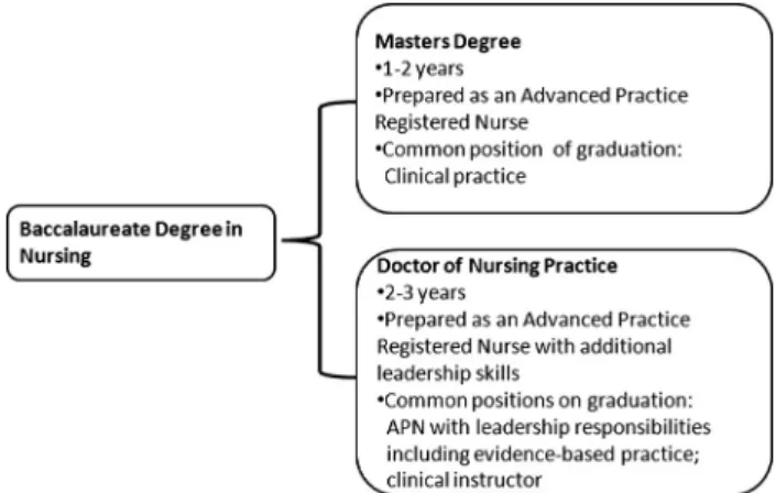Figure 1 Common educational pathways for advanced practice registered nurses.