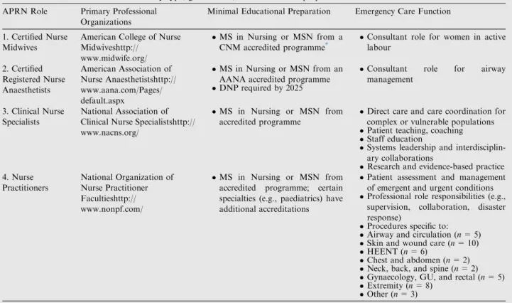 Table 2 Overview of the APRN role by type, governance, and educational preparation.