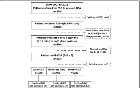 Figure 1 Flowchart of patient enrollment. PSG: polysomnography; OSA: obstructive sleep apnea; AHI: apnea-hypopnea index.