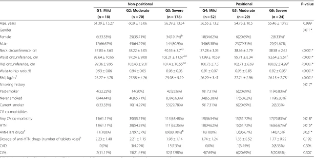 Table 1 Baseline characteristics of patients with non-positional and positional obstructive sleep apnea
