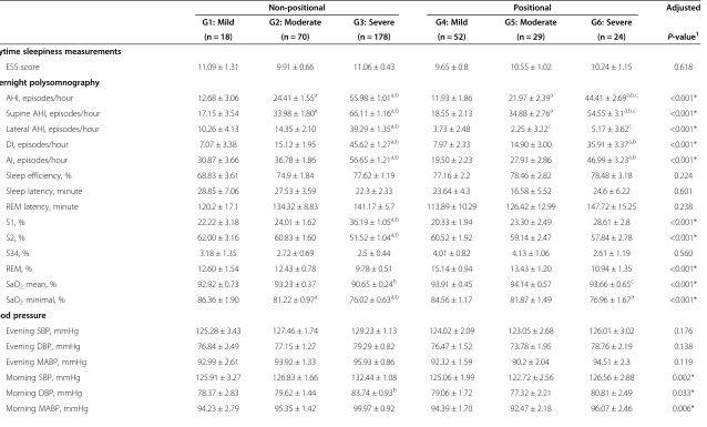 Table 2 Comparison of daytime sleepiness measurements, overnight polysomnography and blood pressure results for patients with non-positional andpositional obstructive sleep apnea