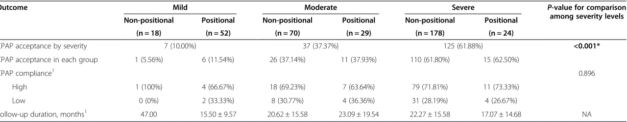 Table 3 Continuous positive airway pressure acceptance and compliance among patients with non-positional and positional obstructive sleep apnea