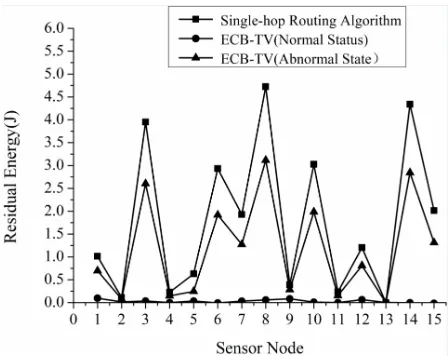 Fig. 6. A comparison of the remaining energy of sensor node 