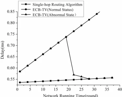 Fig. 8. A comparison of total delays of WBAN 